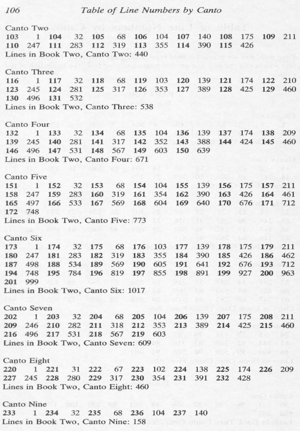 Line number by Canto - 2